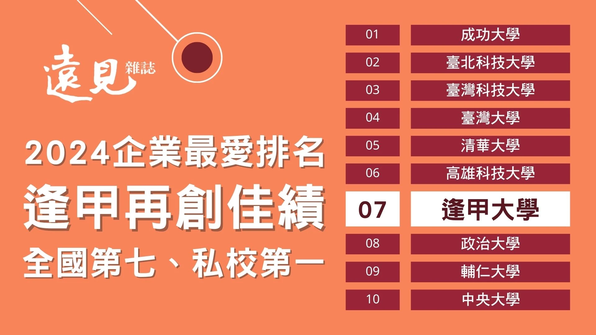 《遠見》2024企業最愛排名 逢甲再創佳績： 全國第七、私校第一